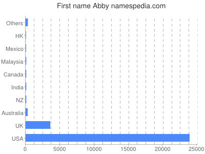 Given name Abby