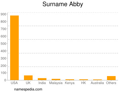 Surname Abby