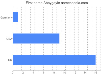 Given name Abbygayle