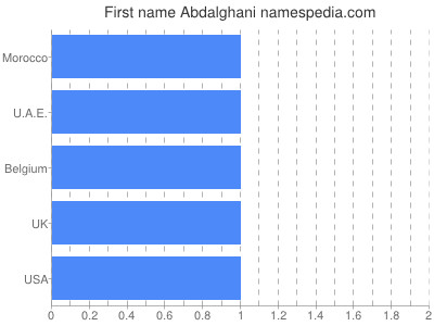Given name Abdalghani