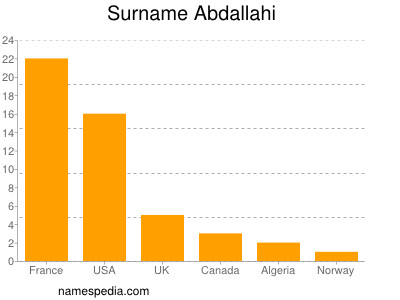 Surname Abdallahi