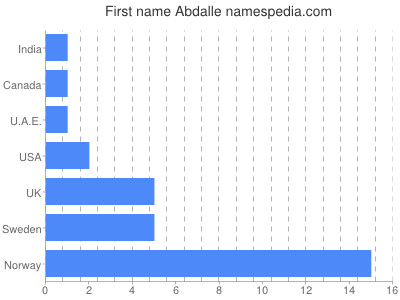 Given name Abdalle