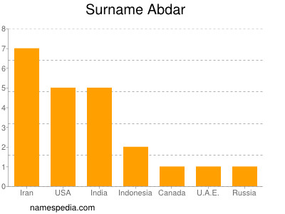 Surname Abdar