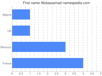 Given name Abdassamad