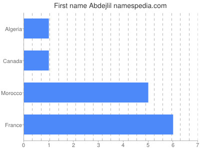 Given name Abdejlil