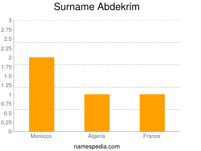 Surname Abdekrim