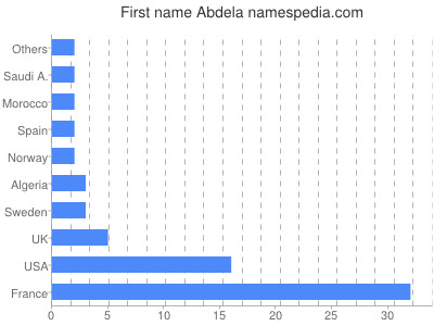 Given name Abdela