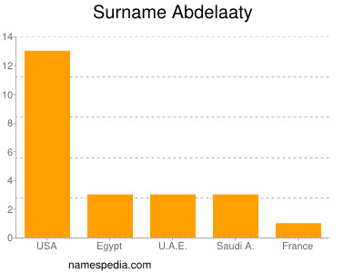 Surname Abdelaaty