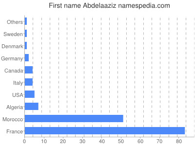 Given name Abdelaaziz