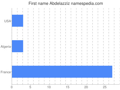 Given name Abdelazziz