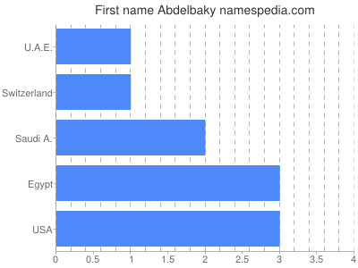 Given name Abdelbaky