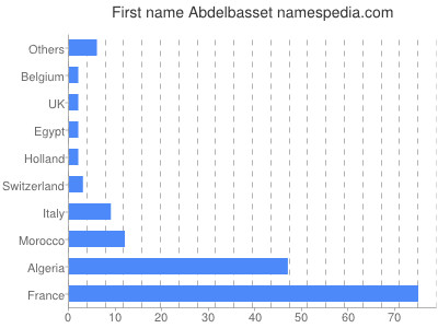 Given name Abdelbasset