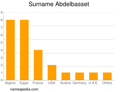 Surname Abdelbasset