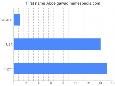 Given name Abdelgawad