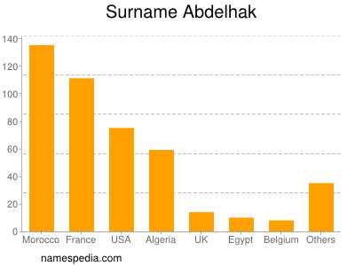 Surname Abdelhak