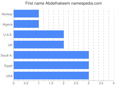 Given name Abdelhakeem