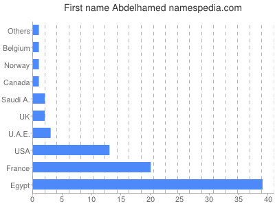 Given name Abdelhamed