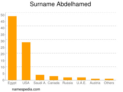 Surname Abdelhamed