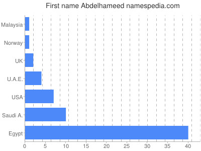 Given name Abdelhameed