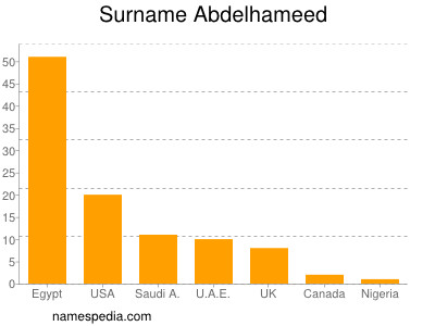 Surname Abdelhameed