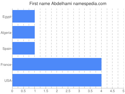 Given name Abdelhami
