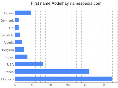 Given name Abdelhay