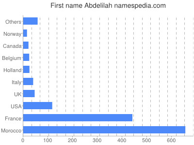 Given name Abdelilah
