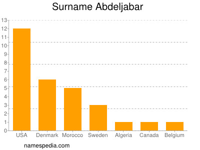 Surname Abdeljabar