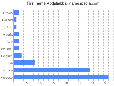 Given name Abdeljabbar