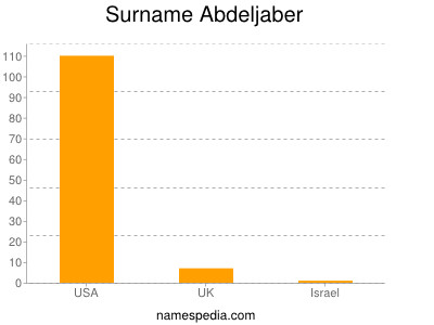 Surname Abdeljaber