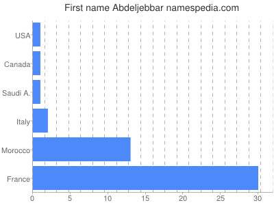 Given name Abdeljebbar