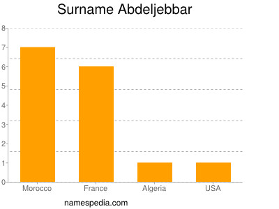 Surname Abdeljebbar