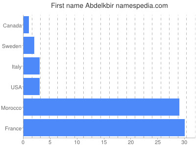 Given name Abdelkbir