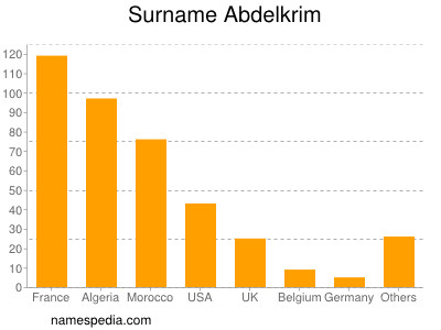 Surname Abdelkrim