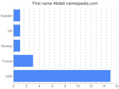 Given name Abdell
