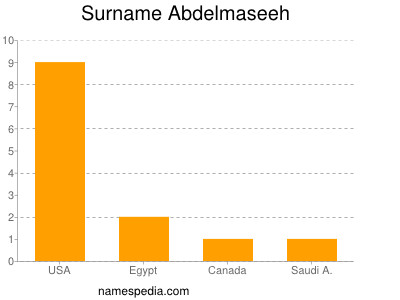 Surname Abdelmaseeh