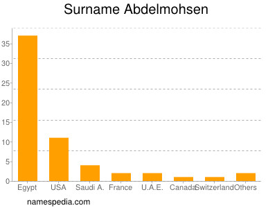 Surname Abdelmohsen