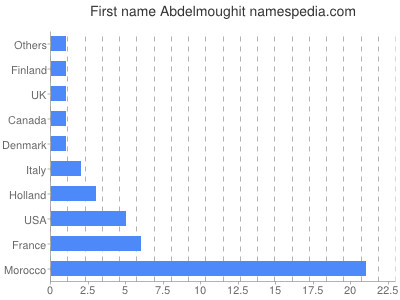 Given name Abdelmoughit