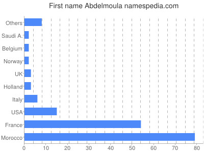 Given name Abdelmoula