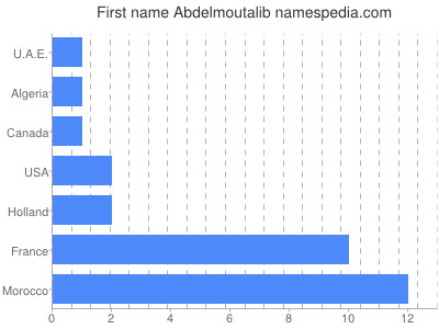 Given name Abdelmoutalib