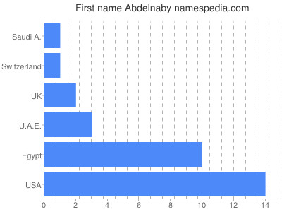 Given name Abdelnaby