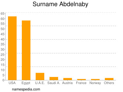 Surname Abdelnaby