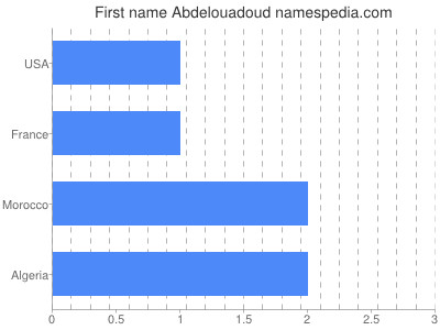 Given name Abdelouadoud