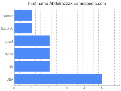 Given name Abdelrazzak