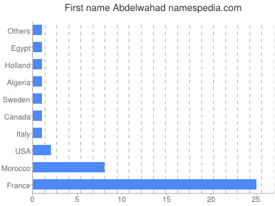 Given name Abdelwahad