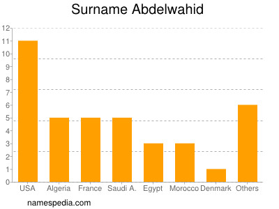 Surname Abdelwahid