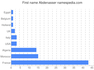 Given name Abdenasser