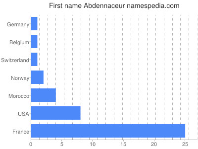 Given name Abdennaceur