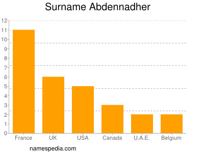 Surname Abdennadher