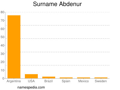 Surname Abdenur